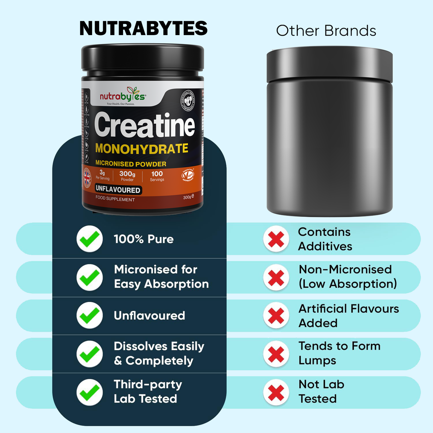 Creatine Monohydrate Powder 300g | Pure Micronised | 100 Servings | Unflavoured | Vegan