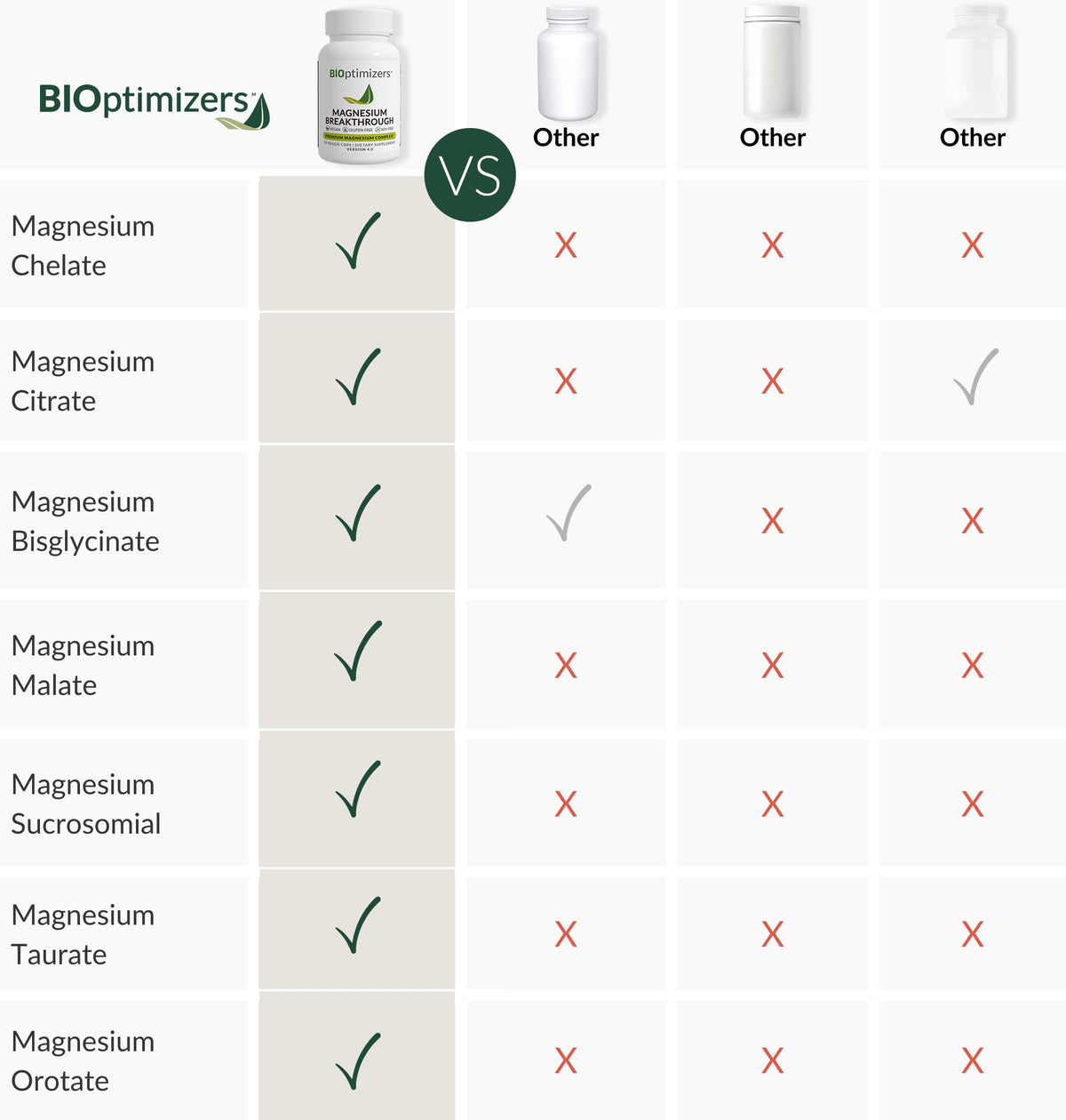 BiOptimizers Magnesium Breakthrough Complex – 7 Forms for Sleep & Cognitive Support | 60 Capsules - Calm Era