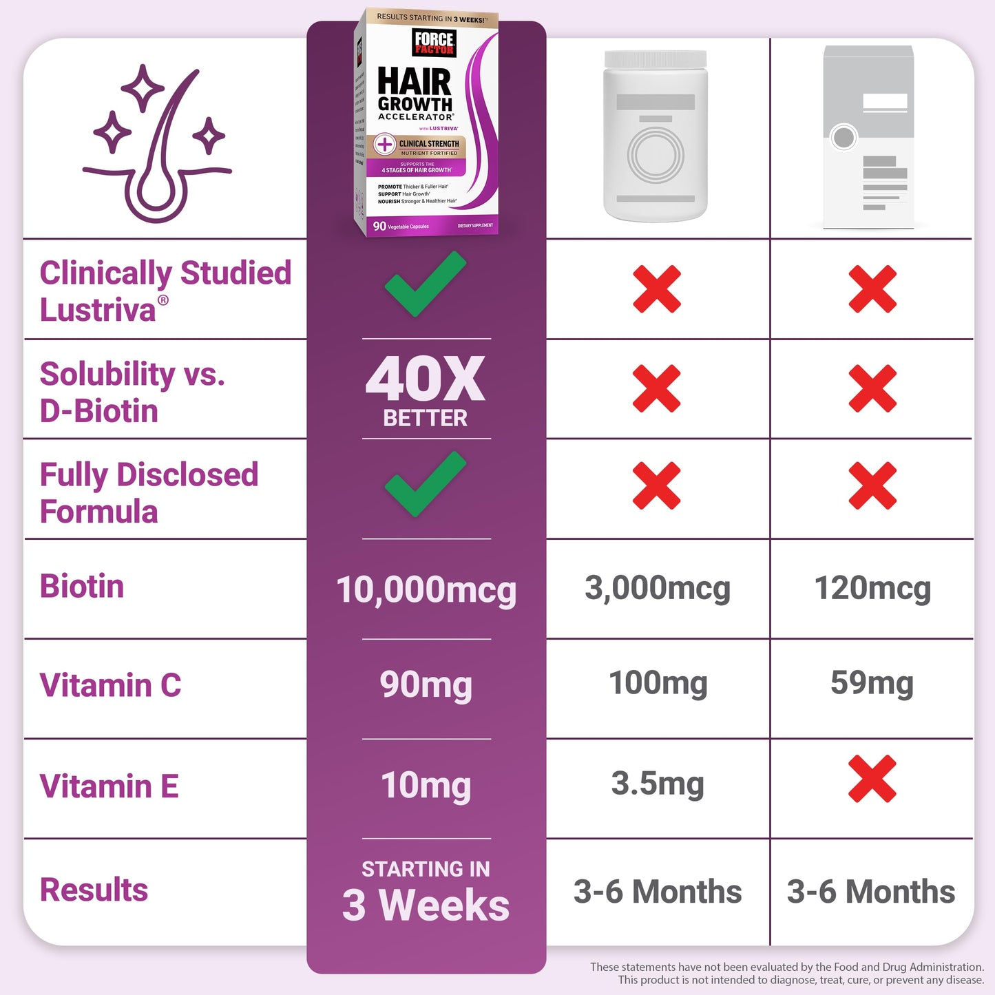 Force Factor Hair Growth Accelerator Multivitamin | Lustriva, Biotin & Vitamins A–E | 90 Capsules