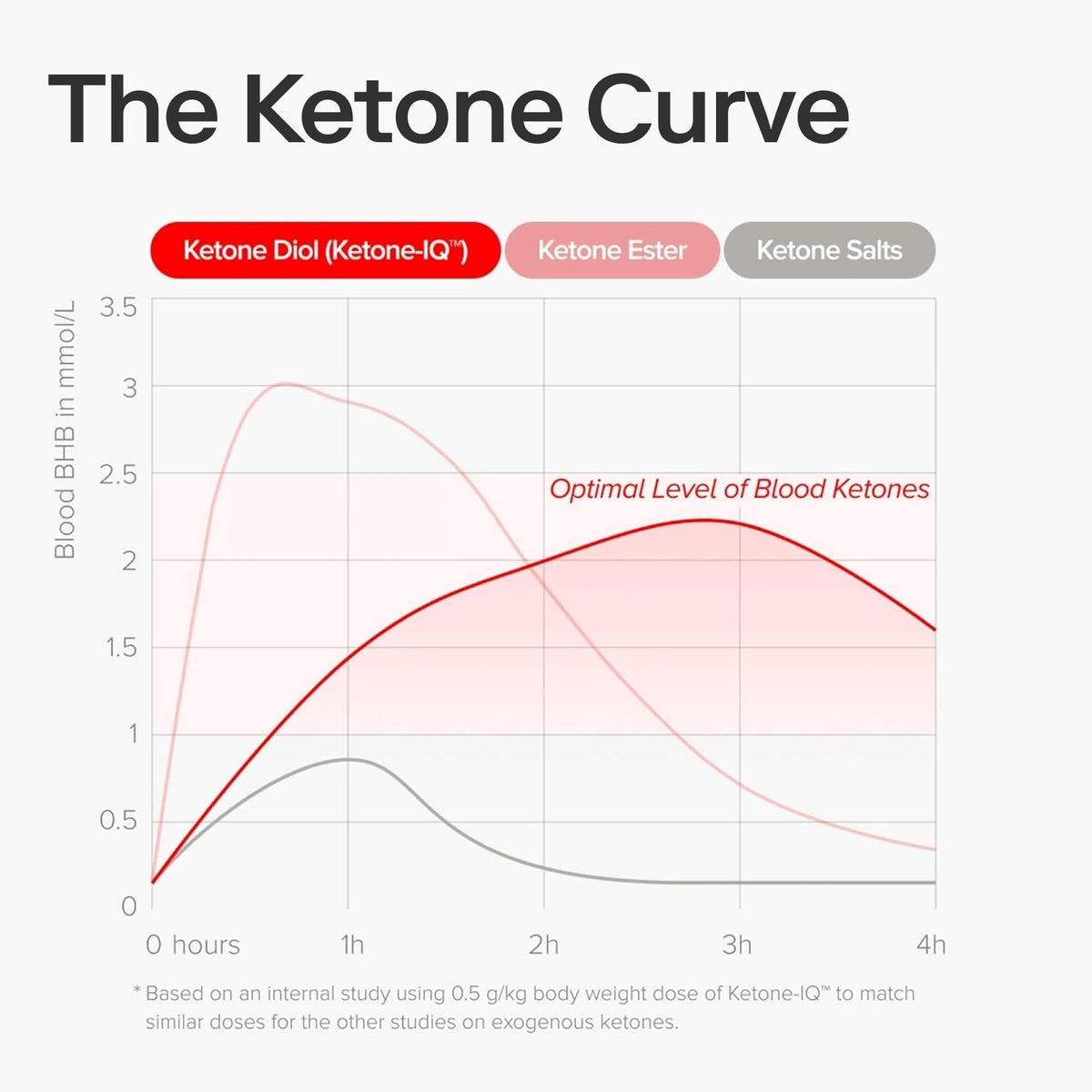 Ketone-IQ Exogenous Ketone Shots – Caffeine-Free | 24-Pack - Calm Era