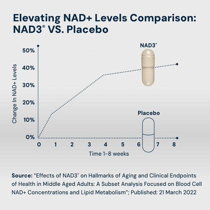 HPN NAD3 Clinical NAD+ Booster 120ct 60-Day Supply