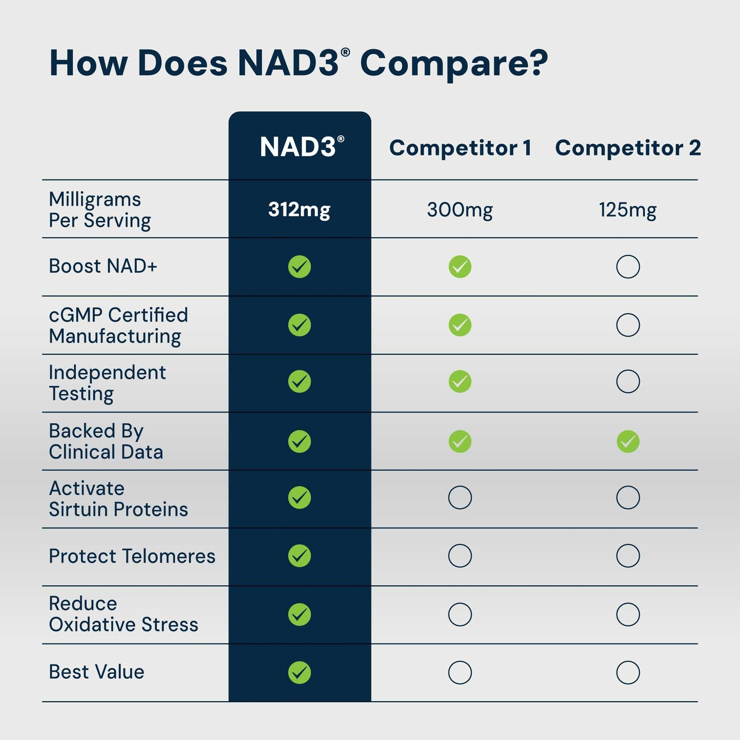 HPN NAD3 Clinical NAD+ Booster 120ct 60-Day Supply