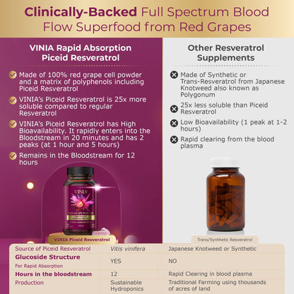 VINIA Piceid Resveratrol – Blood Flow & Heart Health | 30 Capsules