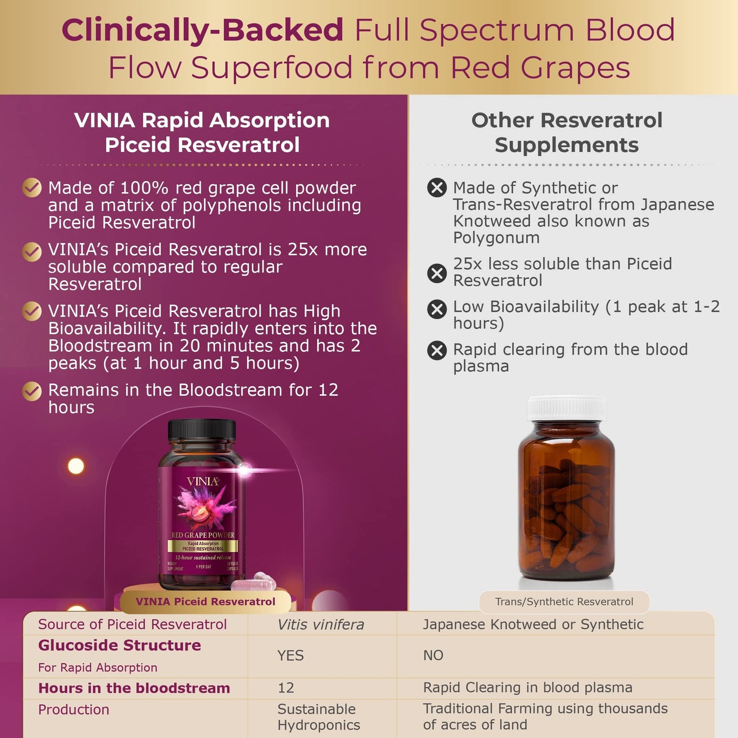 VINIA Piceid Resveratrol – Blood Flow & Heart Health | 30 Capsules