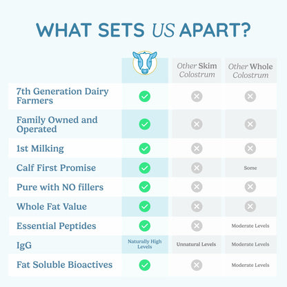 WonderCow Colostrum Powder – Unflavored | 60 Servings